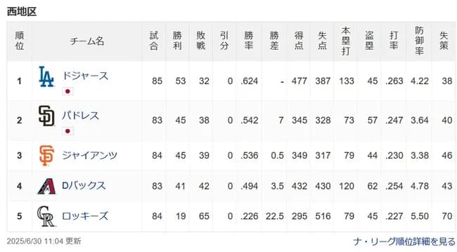 【悲報】ナ・リーグ西地区シーズン終了...