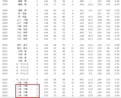 横浜DeNAベイスターズはなぜ三浦という名将に逃げられてしまったのか