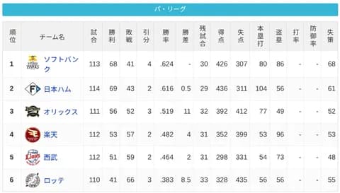 パ・リーグ 順位表 (8/24)