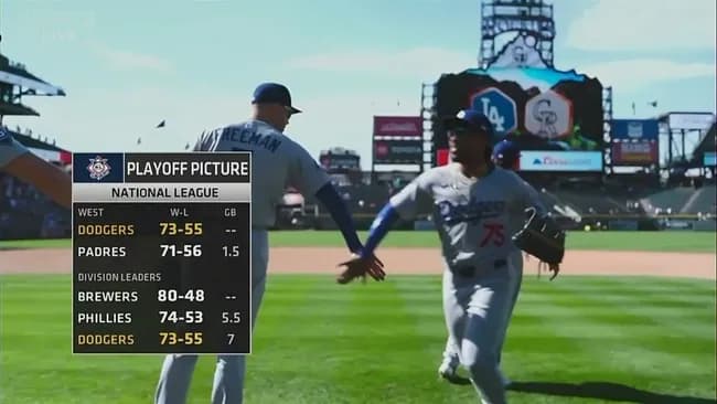 ドジャース、12安打9得点で単独首位キープ　大谷翔平が欠場も5回まで毎回得点、カーショーは直近4戦4勝