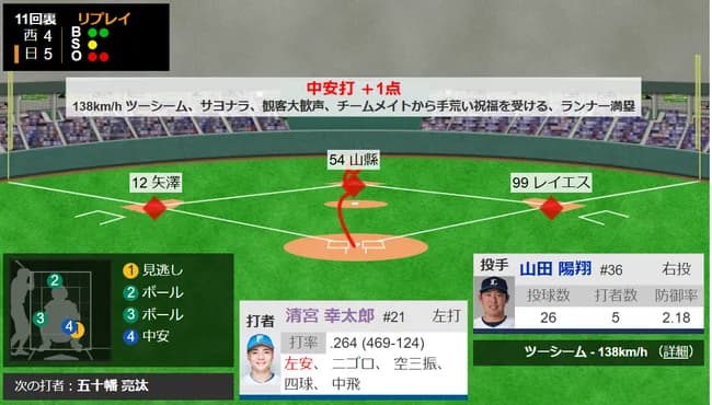 清宮が決めた！　日本ハム、執念サヨナラ勝ち　9回2点差追いつかれるも延長11回、9度目劇勝