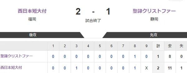 【高校野球】2回戦 聖隷クリストファー 1-2 西日本短大付　追いつかれた直後に勝ち越し　西日本短大付属が3回戦進出