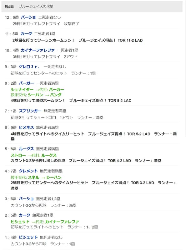 【悲報】ドジャース投手陣、1イニング9失点の大大大炎上