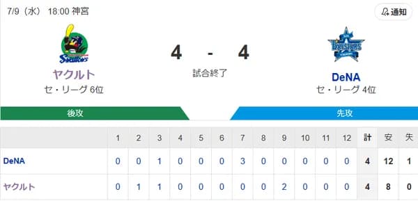【試合結果】ヤクルト4-4ベイスターズ　9回2アウトから古賀が2号同点2ランも引き分け