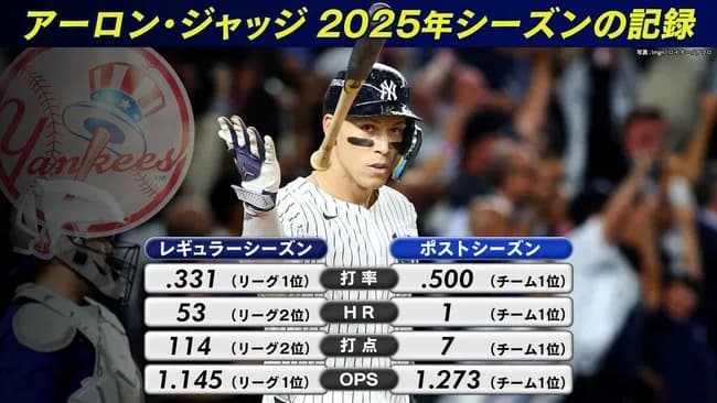 【悲報】アーロン・ジャッジさん、PS打率.500 OPS1.273なのに地区シリーズで敗退wwwwwwwwwwwwwww