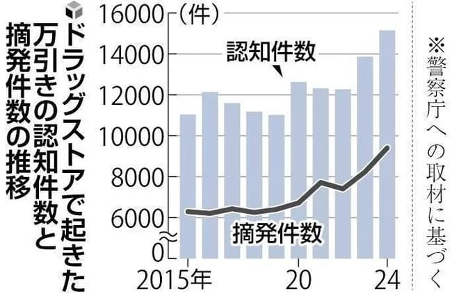 ベトナム人の万引きが限界突破😭　日本人の12倍、観測史上最多