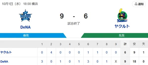 【試合結果】ヤクルト6-9ベイスターズ　小川5回5失点　田中鈴木がタイムリー