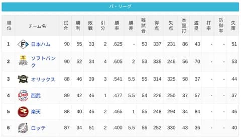パ・リーグ 順位表 (7/26)