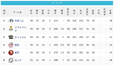 パ・リーグ 順位表 (7/16)