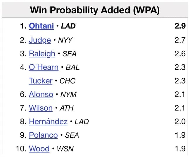 【MLB】大谷翔平さん、意味のあるホームランを打ち過ぎてWPA2.9で両リーグ1位になってしまう