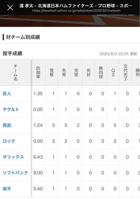 新人王争いしてるし達には絶対勝ってほしいな