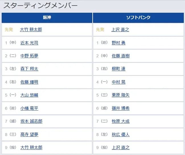 【阪神対ソフトバンク2回戦】6（遊） 小幡 竜平　8（三） 高寺 望夢