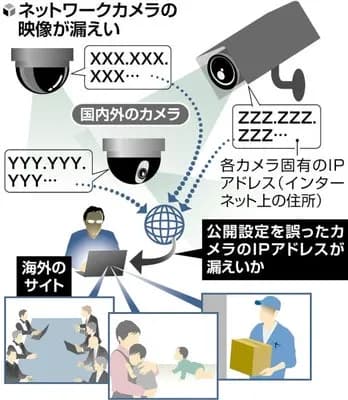 日本の民間監視カメラ映像、数百件以上が勝手に海外サイトで公開される…パス未設定や公開範囲設定ミスが原因か