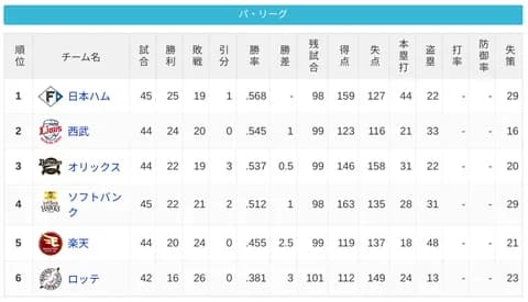 パ・リーグ 順位表 (5/24)