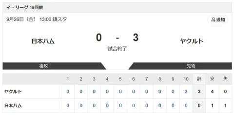 【2軍 日本ハムvs.ヤクルト】0-3で負け