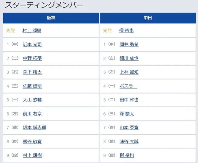 【阪神対中日23回戦】4（三） 佐藤 輝明　5（一） 大山 悠輔