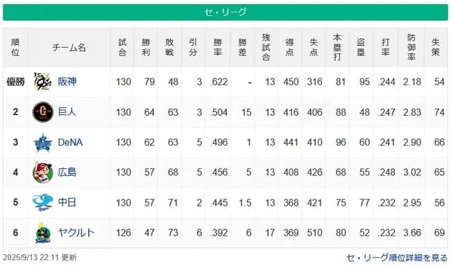 【9/13】●●●●●●●●●●●●●●●●●●●●●●●●●●東京 ●●●●●●●●●●●●●●中日