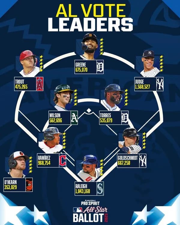 アーロンジャッジ、オールスター投票でぶっちぎりの1位