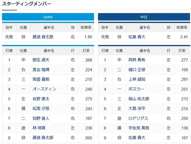 【藤浪先発】チュニドラのスタメン