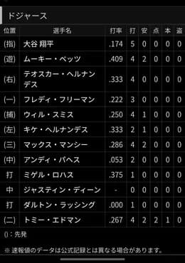 【正論】ロバーツ監督「大谷翔平はチャンスを自分の手で潰している」5打数無安打に指揮官が苦言