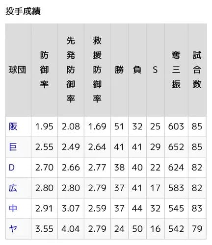 NPBチーム防御率、1点台まで出てくる