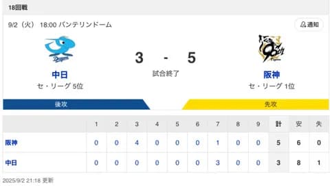 【試合結果】中日 3-5 阪神　山本・大島タイムリー