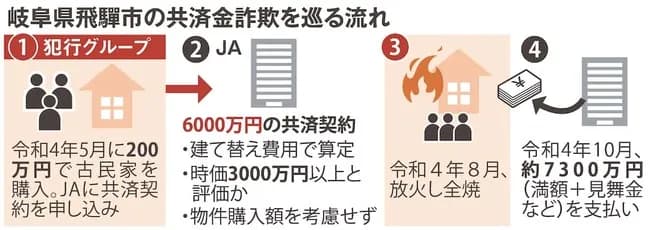 錬金術師「200万円の古民家、燃えたら7300万円もらえた」