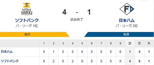 【4-1】ホークス勝利で日ハムと２ゲーム差！！有原7回1失点の好投で10勝目！！山川とダウンズにホームランなど