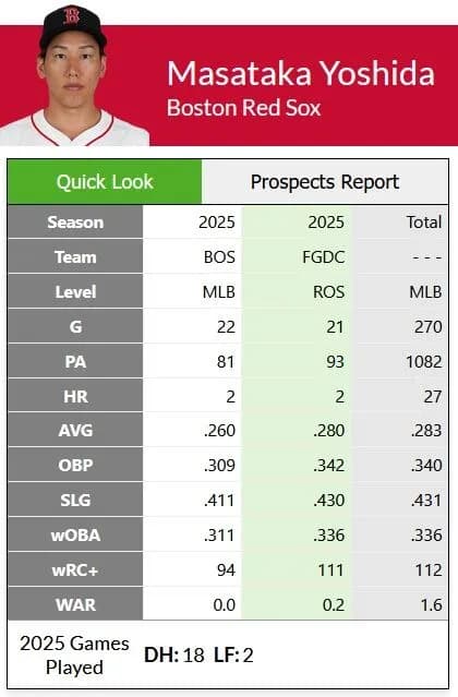 【朗報】吉田正尚さん、今季も安定した水準のWARを叩き出す！