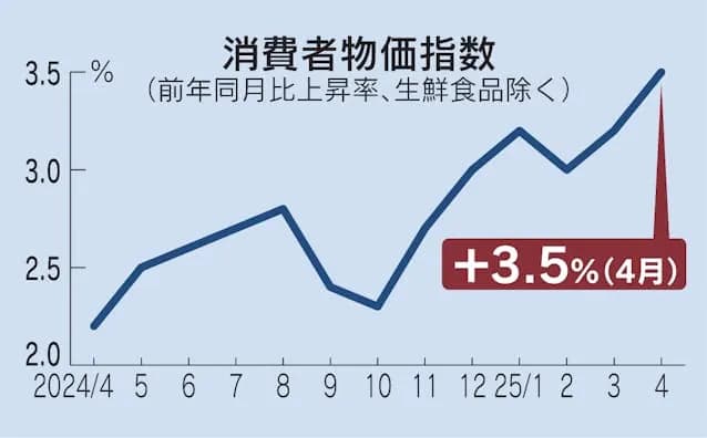 【緊急】4月のインフレ率3.5％ｗｗｗｗｗｗｗｗｗｗｗｗｗ