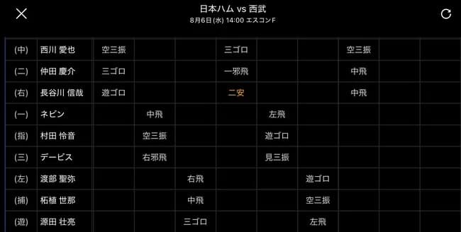 西武ライオン、7回攻撃して残塁0！！！