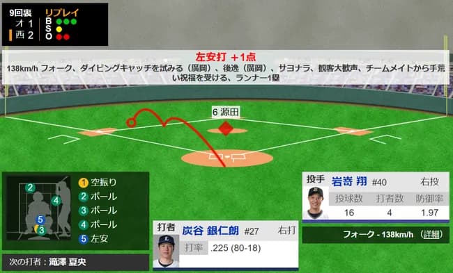 炭谷銀仁朗、サヨナラタイムリーｗｗｗｗｗｗ