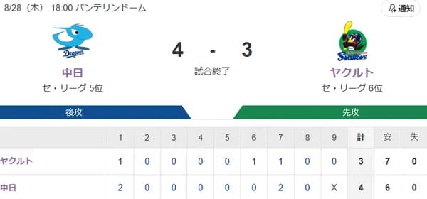 【試合結果】ヤクルト3-4中日　吉村6回2失点　オスナ10号ソロ