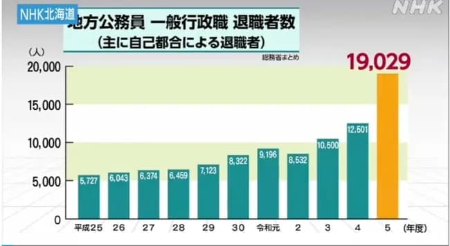 【悲報】地方公務員、自己都合退職が10年前と比べ「3倍」に　若手がすぐ辞める模様
