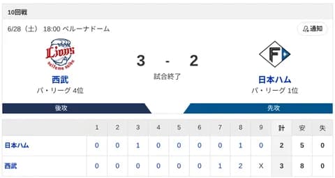 【逆転負け】ハムファン解散