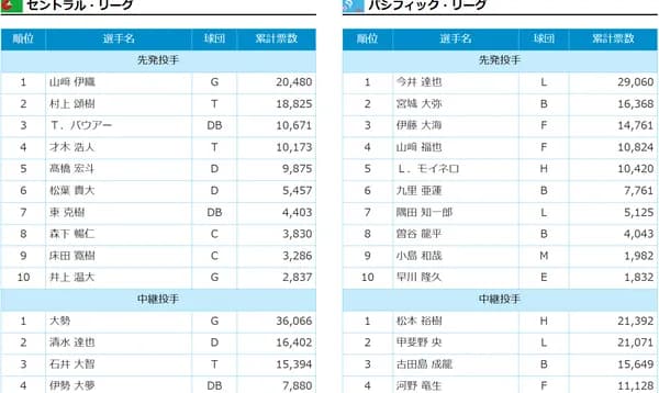 オールスター、ファン投票中間発表！中継ぎ部門で松本裕樹が1位、離脱中の柳田悠岐が10位でランクイン