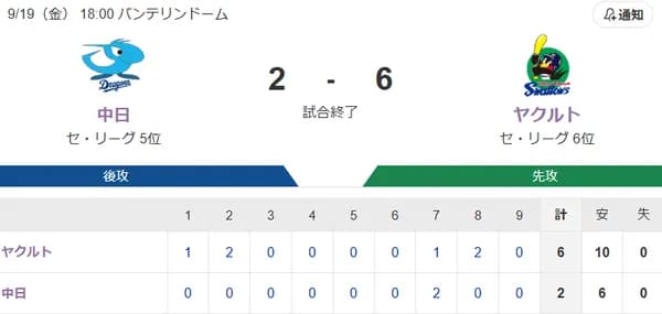 【試合結果】ヤクルト6-2中日　吉村7回2失点で7勝目！長岡2点タイムリー