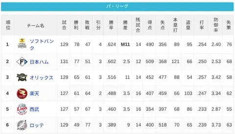 パ・リーグ 順位表 (9/16)
