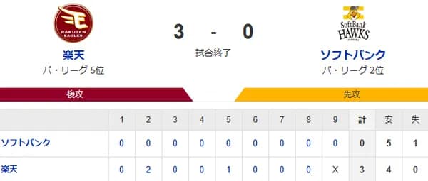 【3-0】ホークス負け