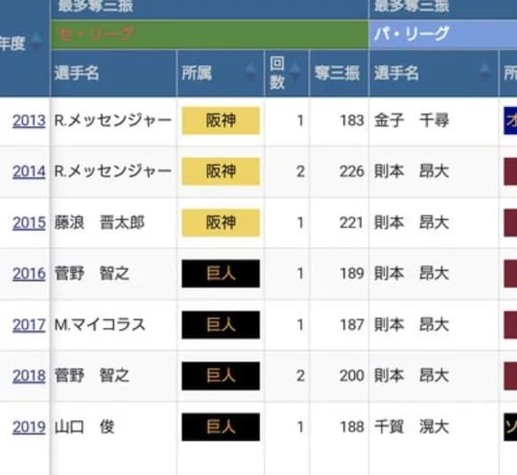 【悲報】文春砲「奪三振王エース、不倫バレる」ｗｗｗｗｗｗ