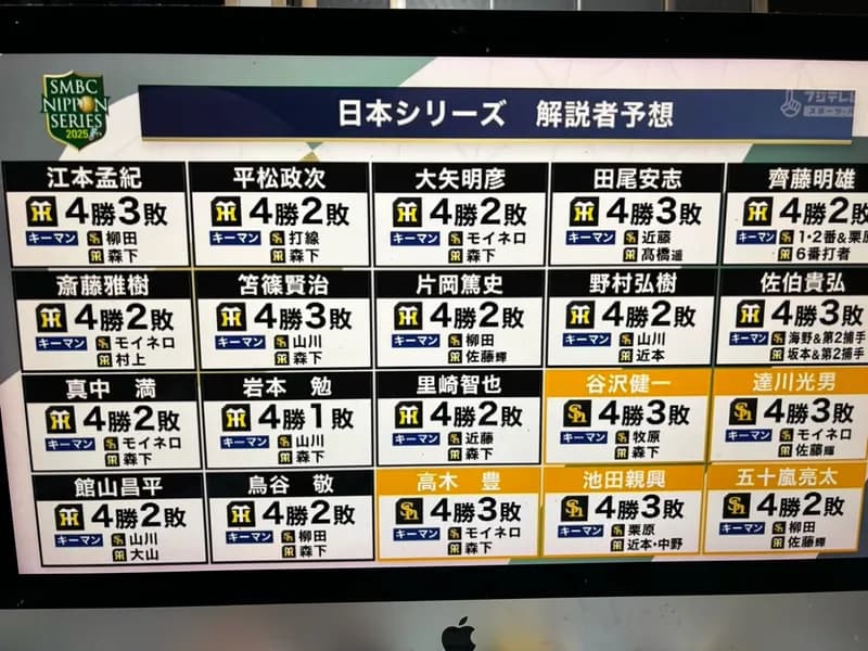 有名解説者25人中15人が『阪神日本一』を予想wwwwwwwwwwwww