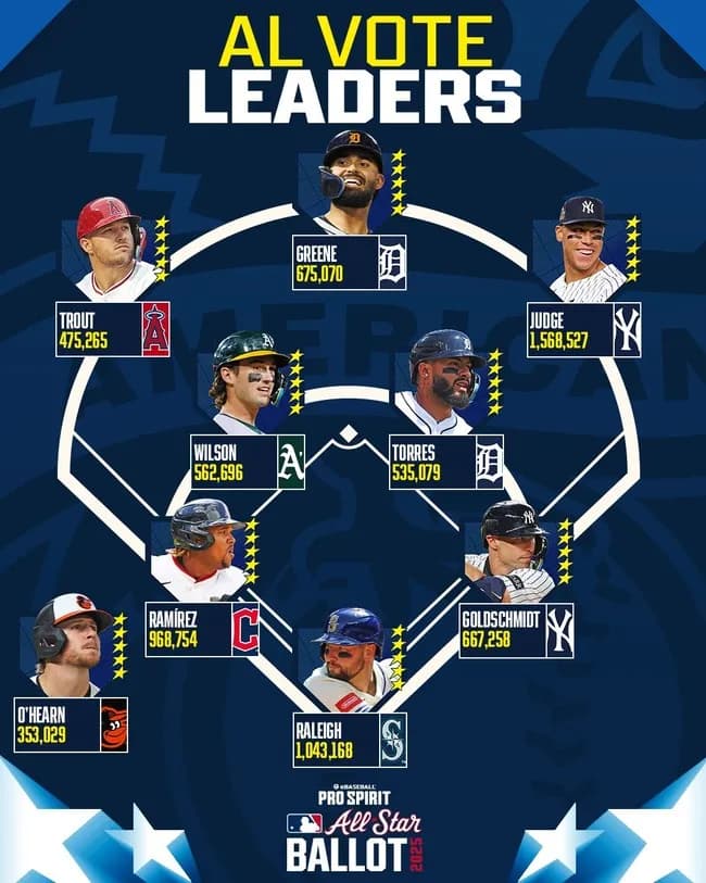 【朗報】アーロンジャッジ、オールスター得票現在MLB1位WWWWWWWWWWWWWWWWWWWWWWWWWWW