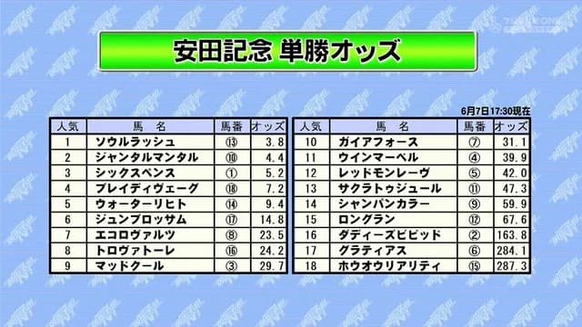 安田記念　人気上位で切るならジャンタルでいいよな…？