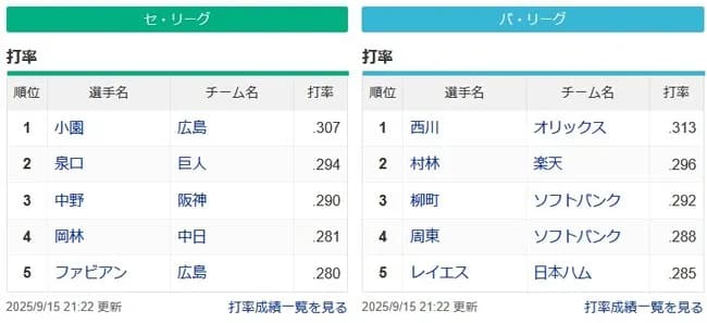 首位打者 セ小園 パ西川