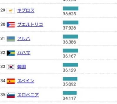 【悲報】去年の日本の1人あたりGDP、スペインとスロベニア、ブルネイに抜かれ世界38位・・・・・
