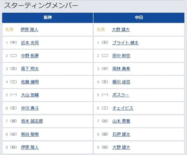 【阪神対中日17回戦】1（中） 近本 光司　7（捕） 坂本 誠志郎