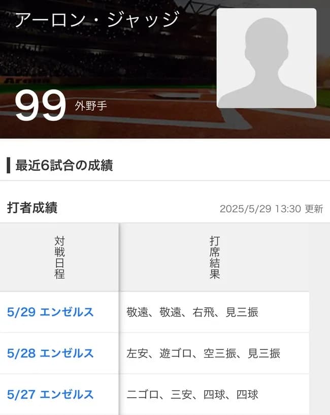 【悲報】ジャッジさん、お笑い球団エンゼルス相手に0本塁打ｗｗｗｗｗｗ