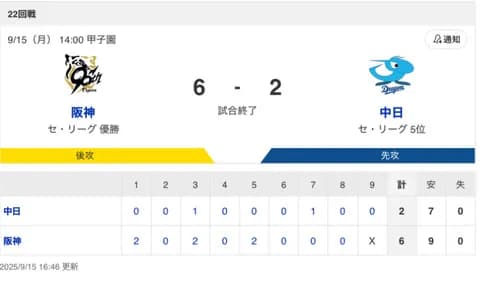 【試合結果】中日 2-6 阪神 岡林猛打賞 ボスラーマルチ安打