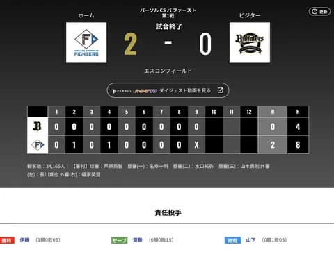 【パＣＳ】オリックス 日本ハムに0対2で敗戦‥岸田監督「伊藤投手にさすがの投球をされた」