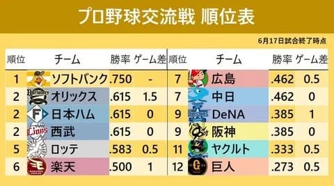 交流戦、15年ぶりのパリーグ上位独占まっしぐら（セ２９勝・パ４６勝）